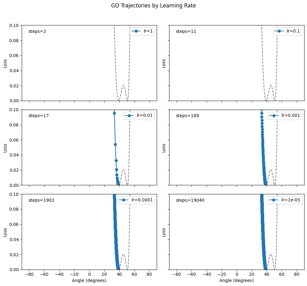 Decreasing LR Plots