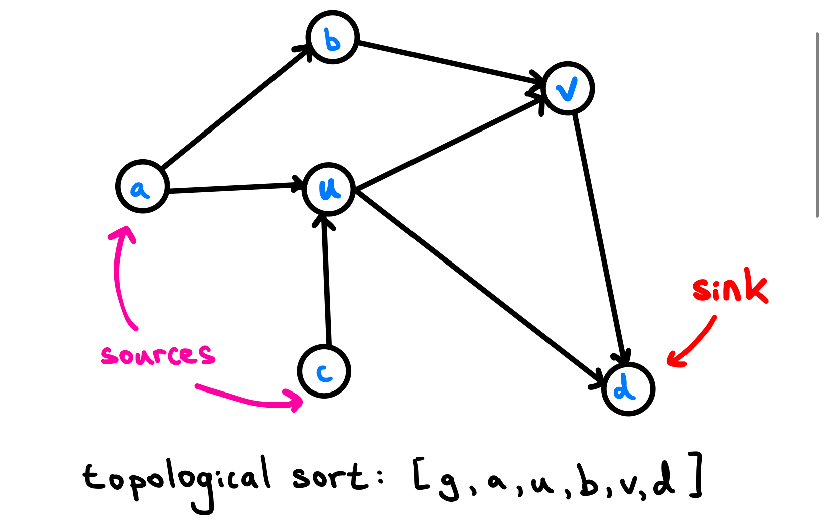 Directed Acyclic Graph