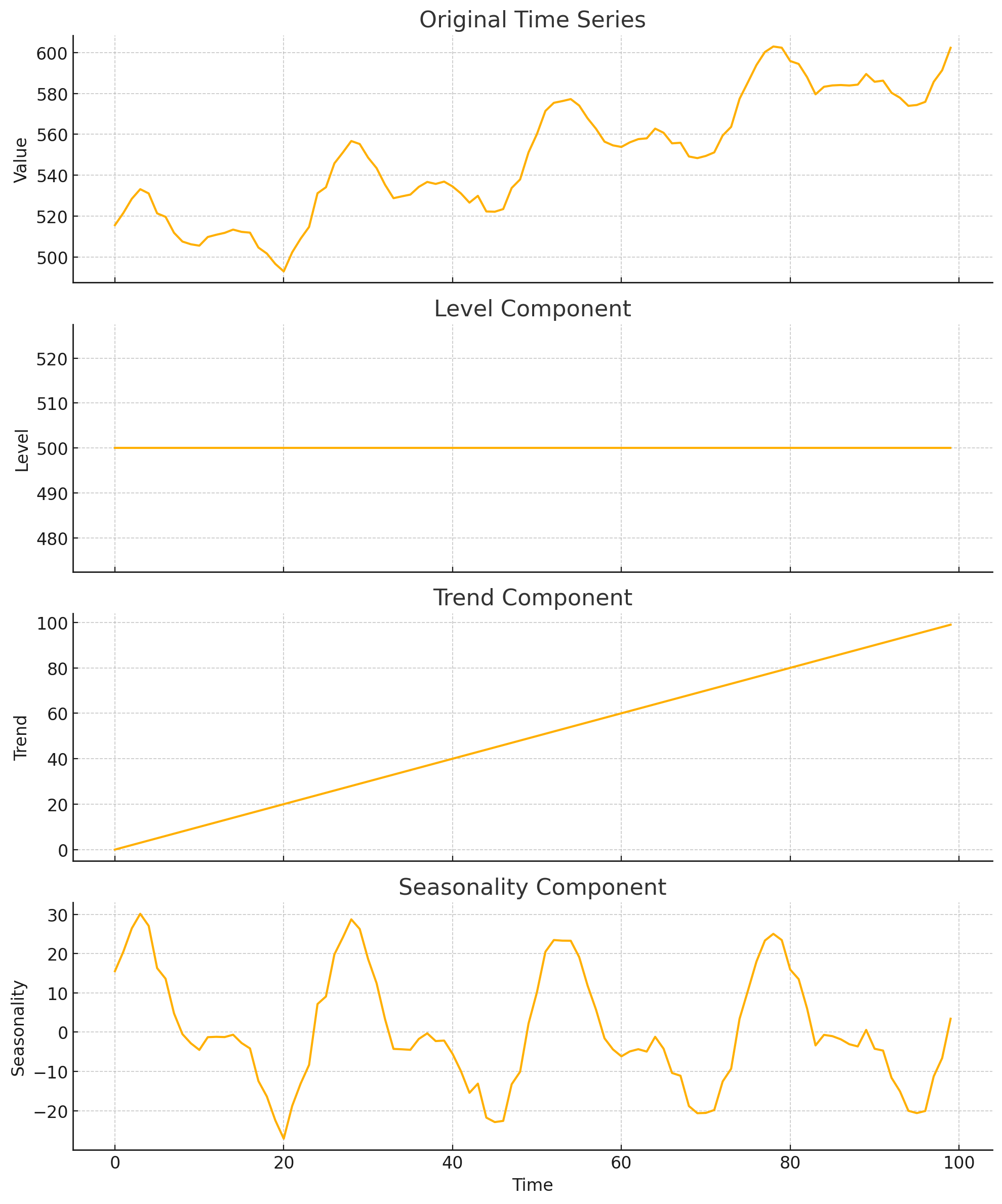 Trend Decomposition Example